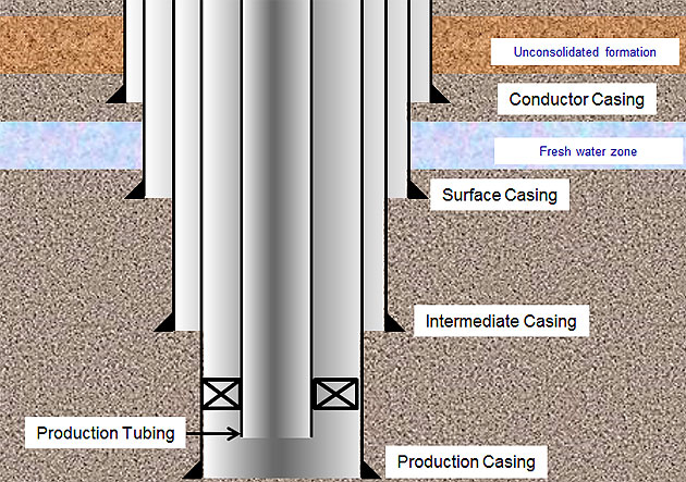 Oil Well Construction: Casing and Tubing